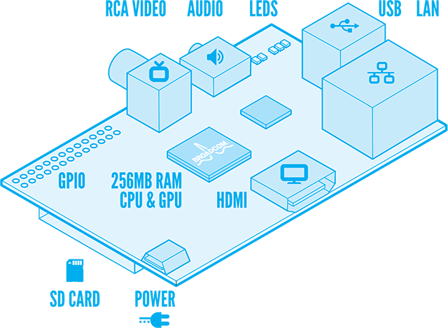 Raspberry Pi schema