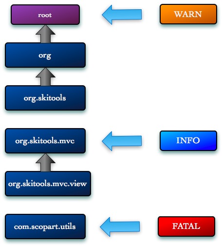 Héritage logger